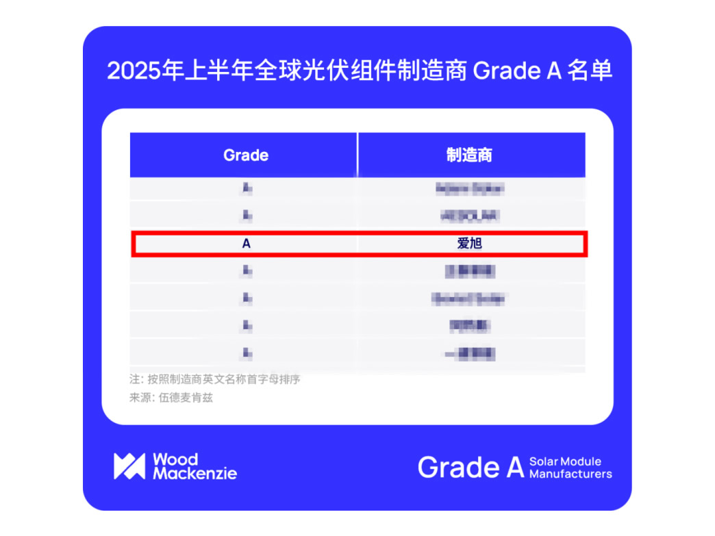 米乐m6荣登伍德麦肯兹Grade A光伏组件厂商名单